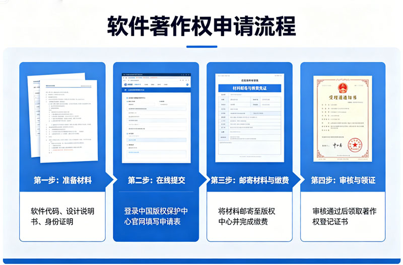 2026年软件著作权申请流程及费用明细解析