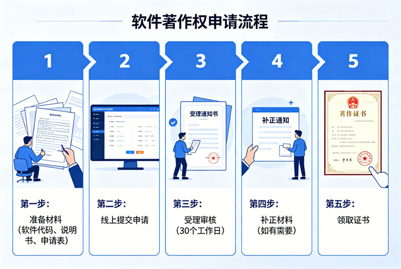 2026年软件著作权代办要多少钱 2026年软件著作权代办要多少钱