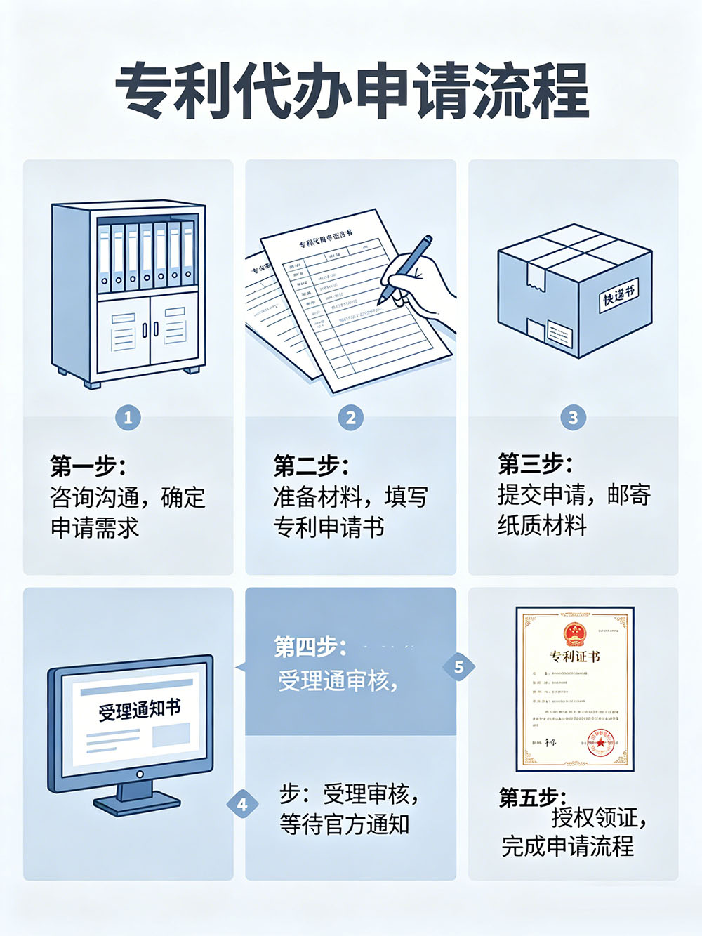 2026专利代理费用标准(含发明、实用新型、外观) 2026专利代理费用标准(含发明、实用新型、外观)