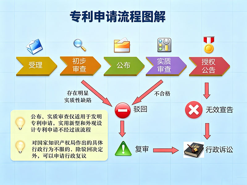 实用新型专利申请流程及办理费用解析 实用新型专利申请流程及办理费用解析